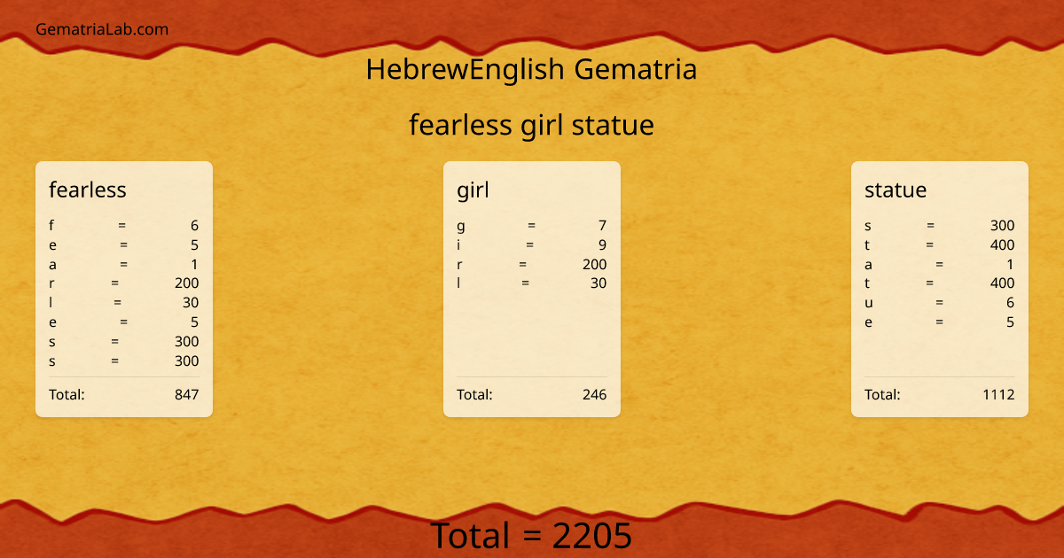 fearless girl statue in hebrewEnglish Gematria